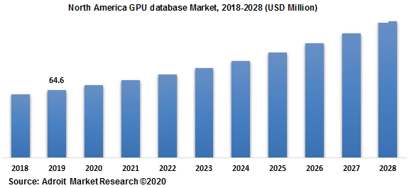 North America GPU database Market 2018-2028