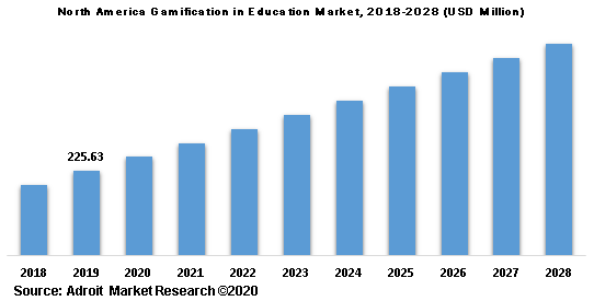 North America Gamification in Education Market 2018-2028