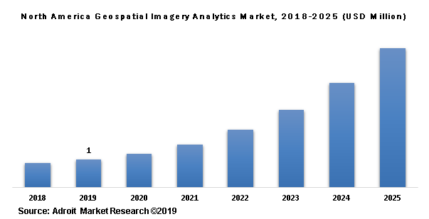 North America Geospatial Imagery Analytics Market, 2018-2025 (USD Million)