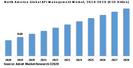 North America Global API Management Market 2018-2028
