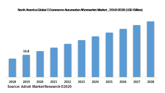 North America Global E-Commerce Automotive Aftermarket Market , 2018-2028 (USD Billion)