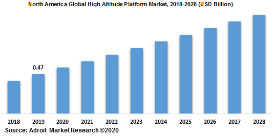 North America Global High Altitude Platform Market 2018-2028