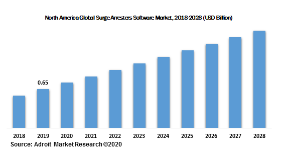 North America Global Surge Arresters Software Market, 2018-2028 (USD Billion)