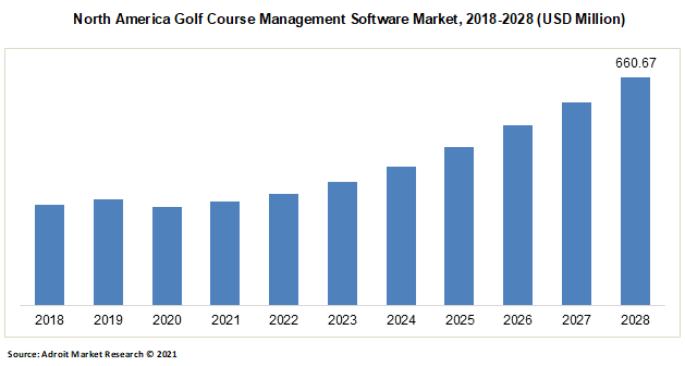 North America Golf Course Management Software Market 2018-2028 (USD Million)
