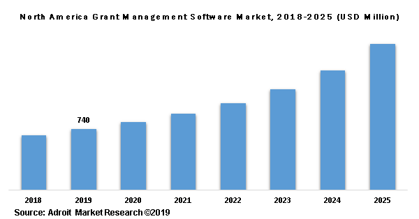 North America Grant Management Software Market, 2018-2025 (USD Million)