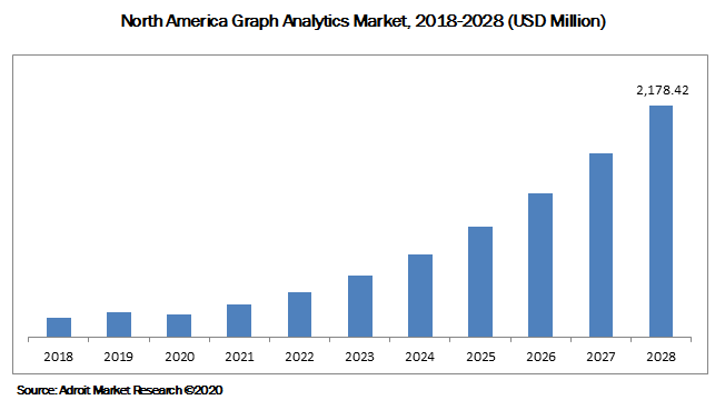 North America Graph Analytics Market 2018-2028 (USD Million)