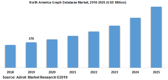 North America Graph Database Market 2018-2025