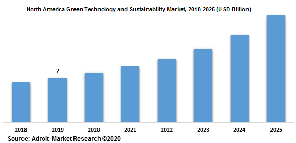 North America Green Technology and Sustainability Market 2018-2025