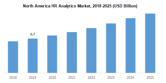 North America HR Analytics Market, 2018-2025 (USD Billion)