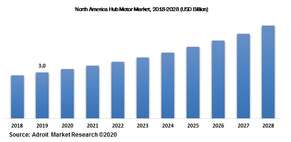 North America Hub Motor Market, 2018-2028 (USD Billion)