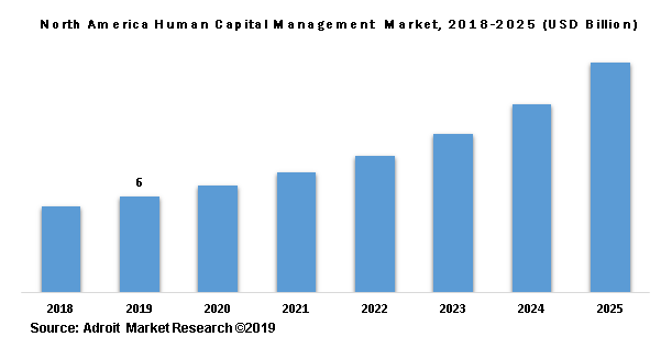 North America Human Capital Management  Market, 2018-2025 (USD Billion)