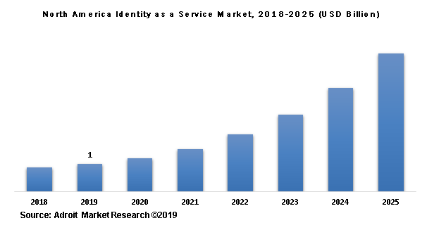 North America Identity as a Service Market, 2018-2025 (USD Billion)