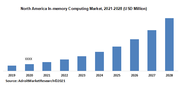 North America In-memory Computing Market, 2021-2028 (USD Million)