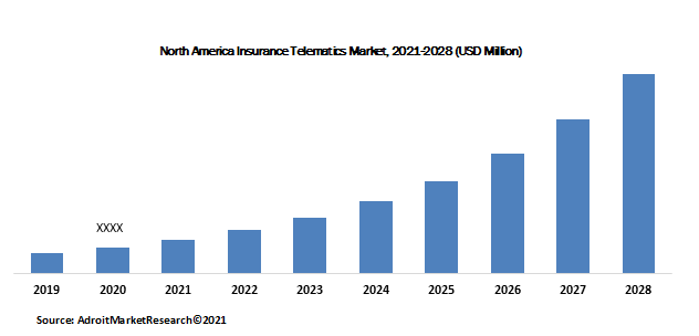 North America Insurance Telematics Market, 2021-2028 (USD Million)