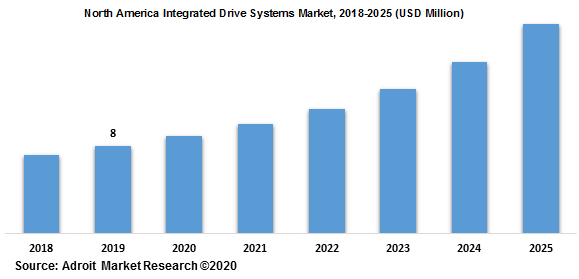 North America Integrated Drive Systems Market 2018-2025