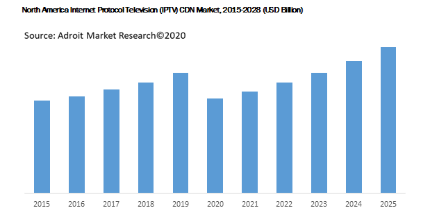 North America Internet Protocol Television (IPTV) CDN Market, 2015-2028 (USD Billion)