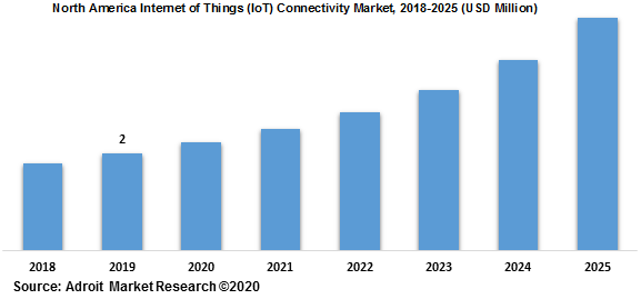 North America Internet of Things (IoT) Connectivity Market 2018-2025