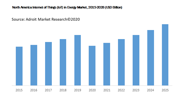 North America Internet of Things (IoT) in Energy Market, 2015-2028 (USD Billion)