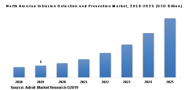 North America Intrusion Detection and Prevention Market, 2018-2025 (USD Billion)