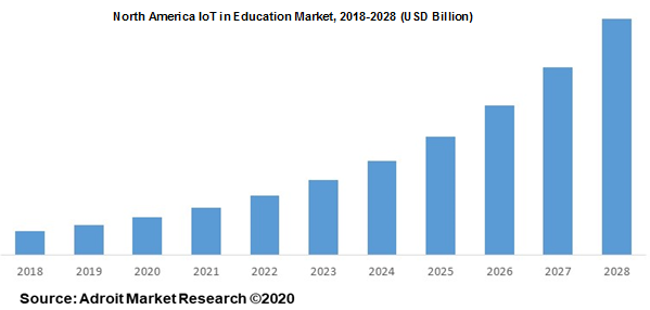 North America IoT in Education Market 2018-2028