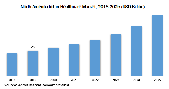North America IoT in Healthcare Market 2018-2025 (USD Billion)
