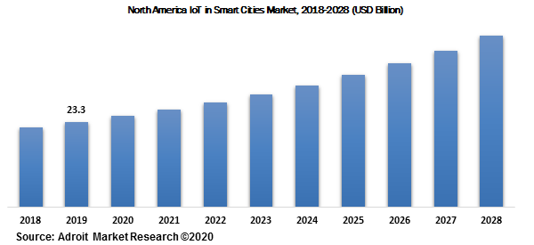 North America IoT in Smart Cities Market, 2018-2028 (USD Billion)