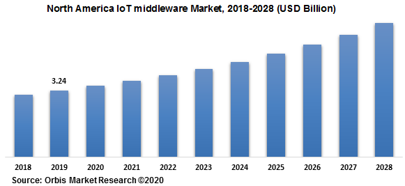North America IoT middleware Market 2018-2028