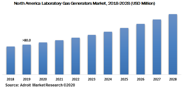 North America Laboratory Gas Generators Market 2018-2028