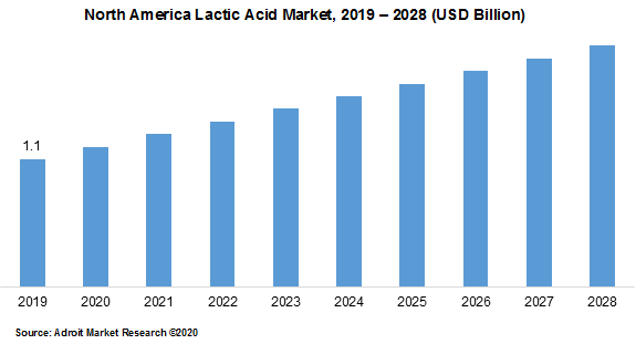 North America Lactic Acid Market 2019-2028