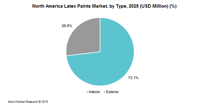 North America Latex Paints Market, by Type, 2025 (USD Million) (%)