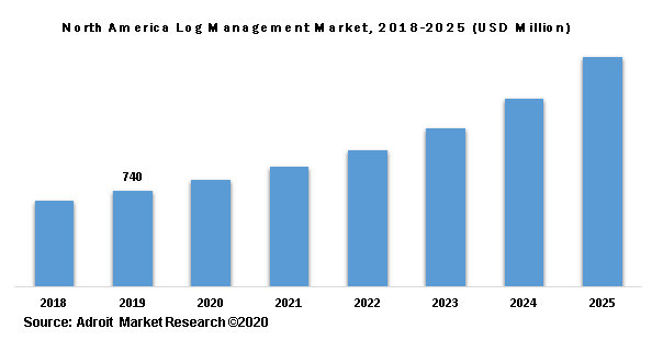North America Log Management Market, 2018-2025 (USD Million)