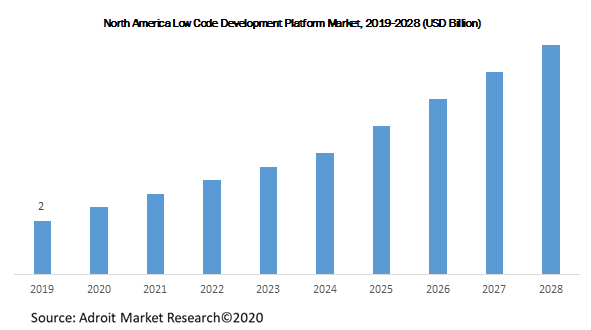 North America Low Code Development Platform Market 2019-2028 (USD Billion)