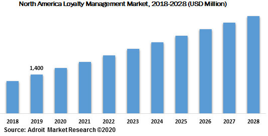 North America Loyalty Management Market 2018-2028