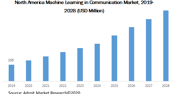 North America Machine Learning in Communication Market 2019-2028