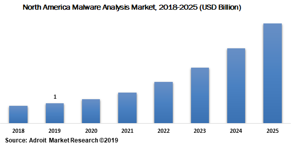 North America Malware Analysis Market 2018-2025 (USD Billion)