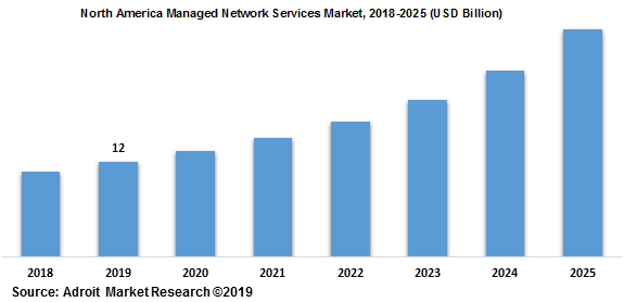 North America Managed Network Services Market 2018-2025