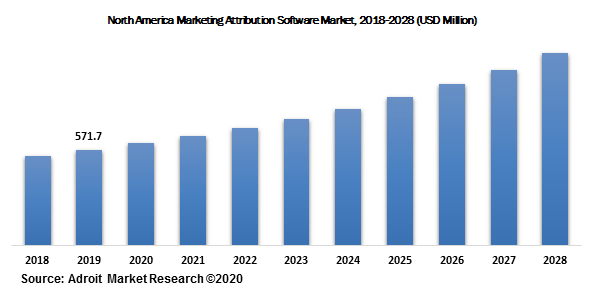North America Marketing Attribution Software Market, 2018-2028 (USD Million)