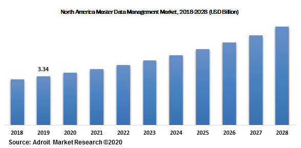 North America Master Data Management Market, 2018-2028 (USD Billion)