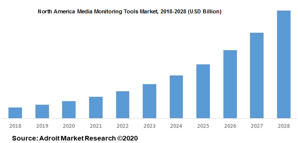 North America Media Monitoring Tools Market 2018-2028