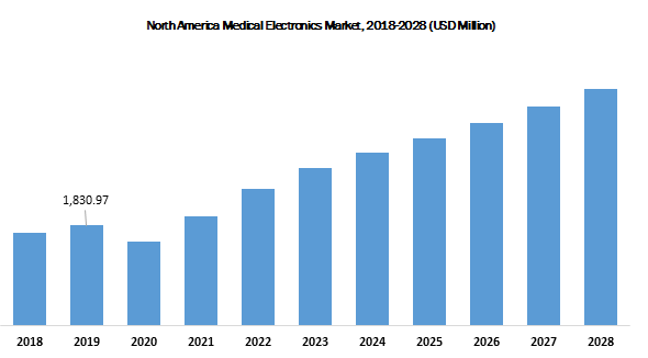 North America Medical Electronics Market, 2018-2028 (USD Million)