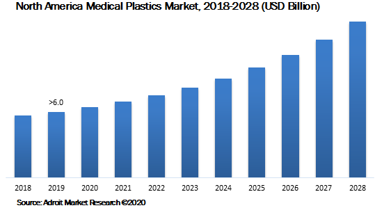 North America Medical Plastics Market 2018-2028