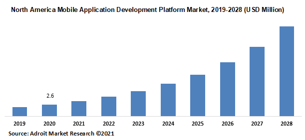 North America Mobile Application Development Platform Market 2019-2028 (USD Million)
