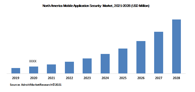 North America Mobile Application Security  Market, 2021-2028 (USD Million)