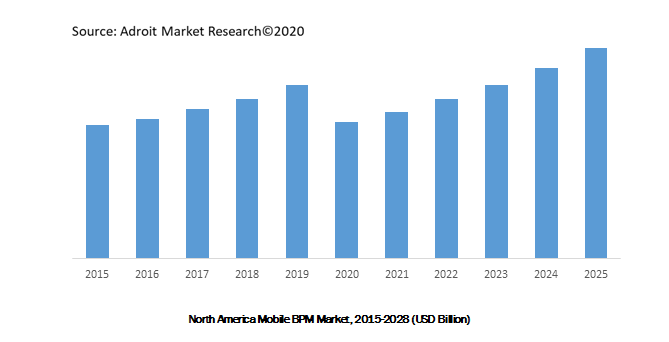 North America Mobile BPM Market, 2015-2028 (USD Billion)