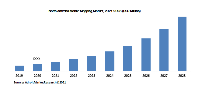 North America Mobile Mapping Market, 2021-2028 (USD Million)