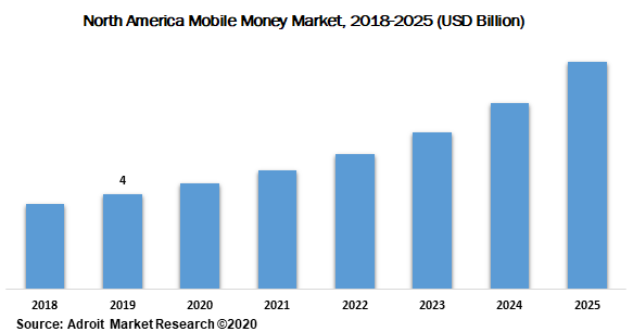 North America Mobile Money Market 2018-2025 (USD Billion)