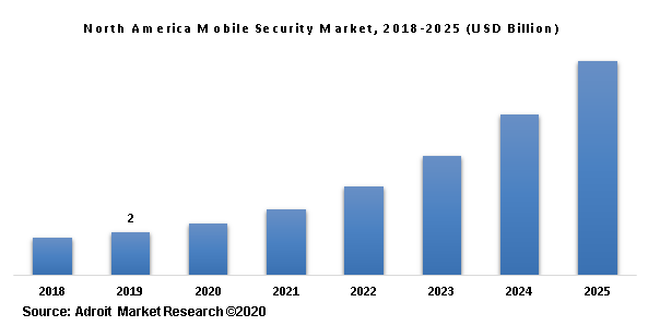 North America Mobile Security Market, 2018-2025 (USD Billion)