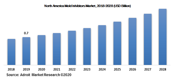 North America Mold Inhibitors, Market 2018-2028