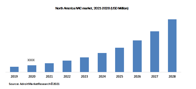 North America NAC market, 2021-2028 (USD Million)