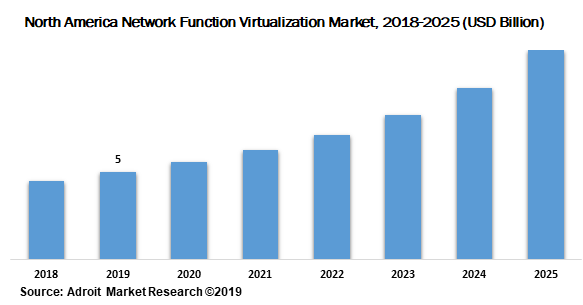 North America Network Function Virtualization Market 2018-2025 (USD Billion)